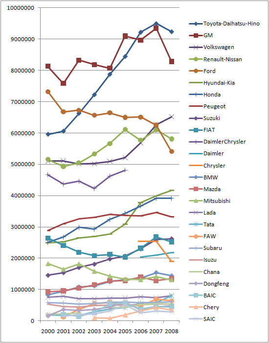 automobile production 2000-2008